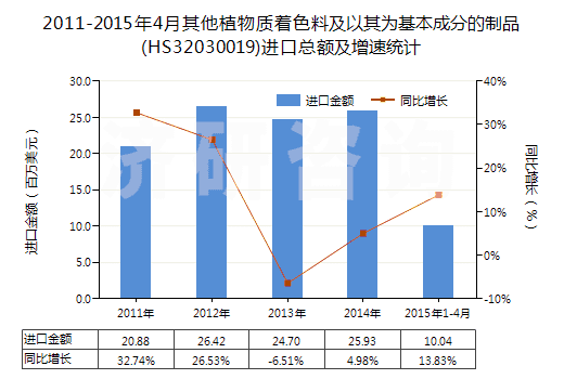 2011-2015年4月其他植物質(zhì)著色料及以其為基本成分的制品(HS32030019)進(jìn)口總額及增速統(tǒng)計(jì)